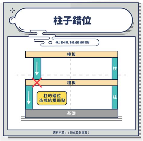 樑下高度|認識結構系統，「樑柱系統」與「板牆系統」的差異